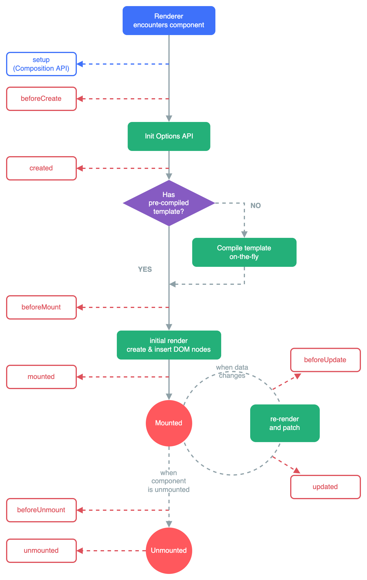 Component lifecycle diagram